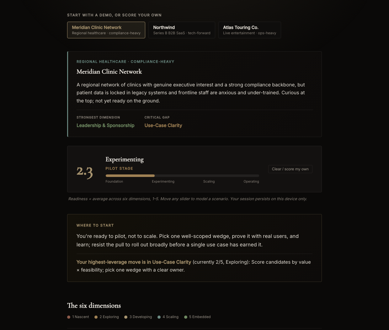 The diagnostic with a demo company loaded: readiness score 2.3 in the Experimenting band, the maturity ramp from Foundation to Operating, strongest dimension and critical gap named, and the single highest-leverage next move called out.