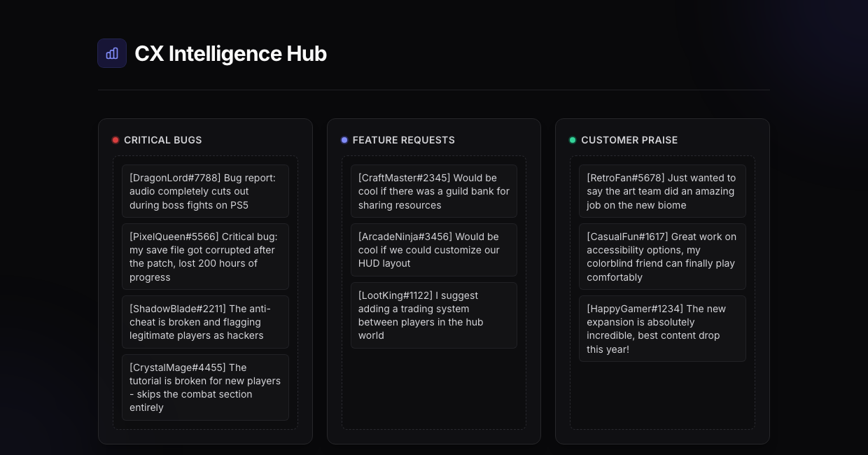 The dashboard after a run: raw community messages sorted into three columns, Critical Bugs, Feature Requests, and Customer Praise.