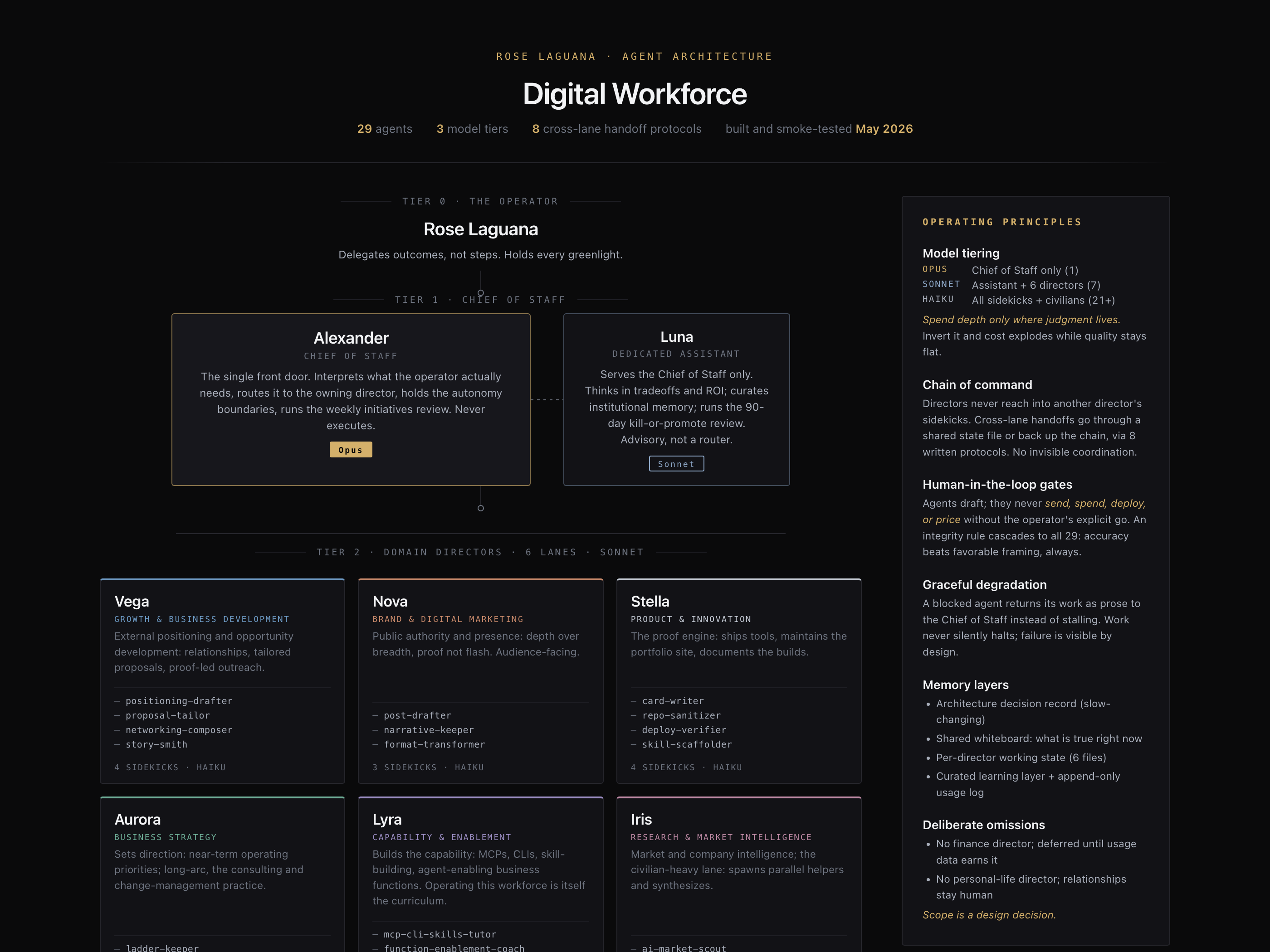 Agent architecture chart: operator at top, Chief of Staff and dedicated assistant, six domain directors each with Haiku sidekicks, and an operating-principles sidebar.